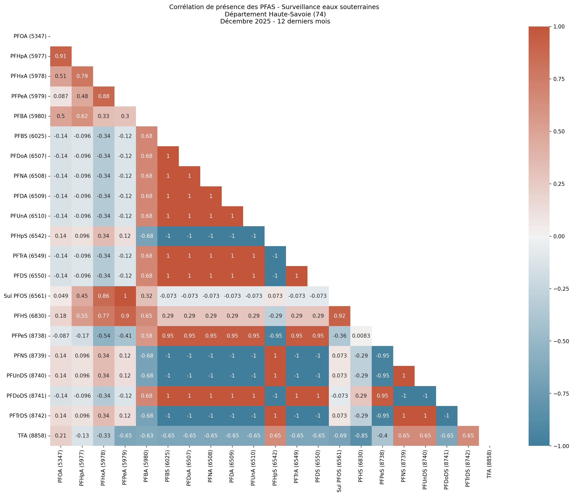 Analyses au niveau départemental